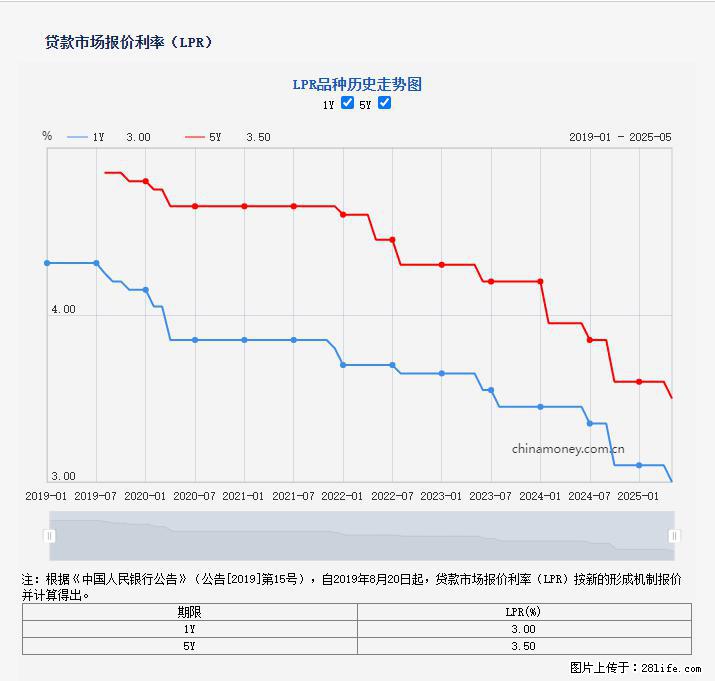 重磅！降息！桂林房贷利率3.0% - 六盘水生活资讯 - 六盘水28生活网 lps.28life.net
